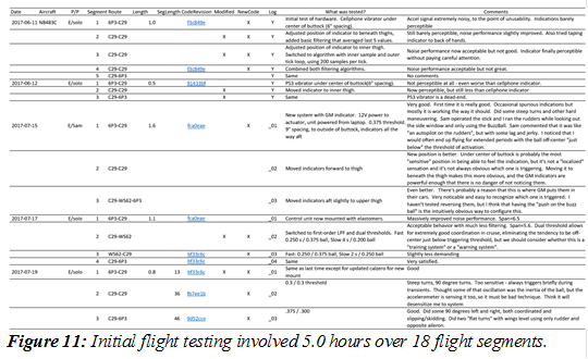 
Figure 11: Initial flight testing involved 5.0 hours over 18 flight segments.
